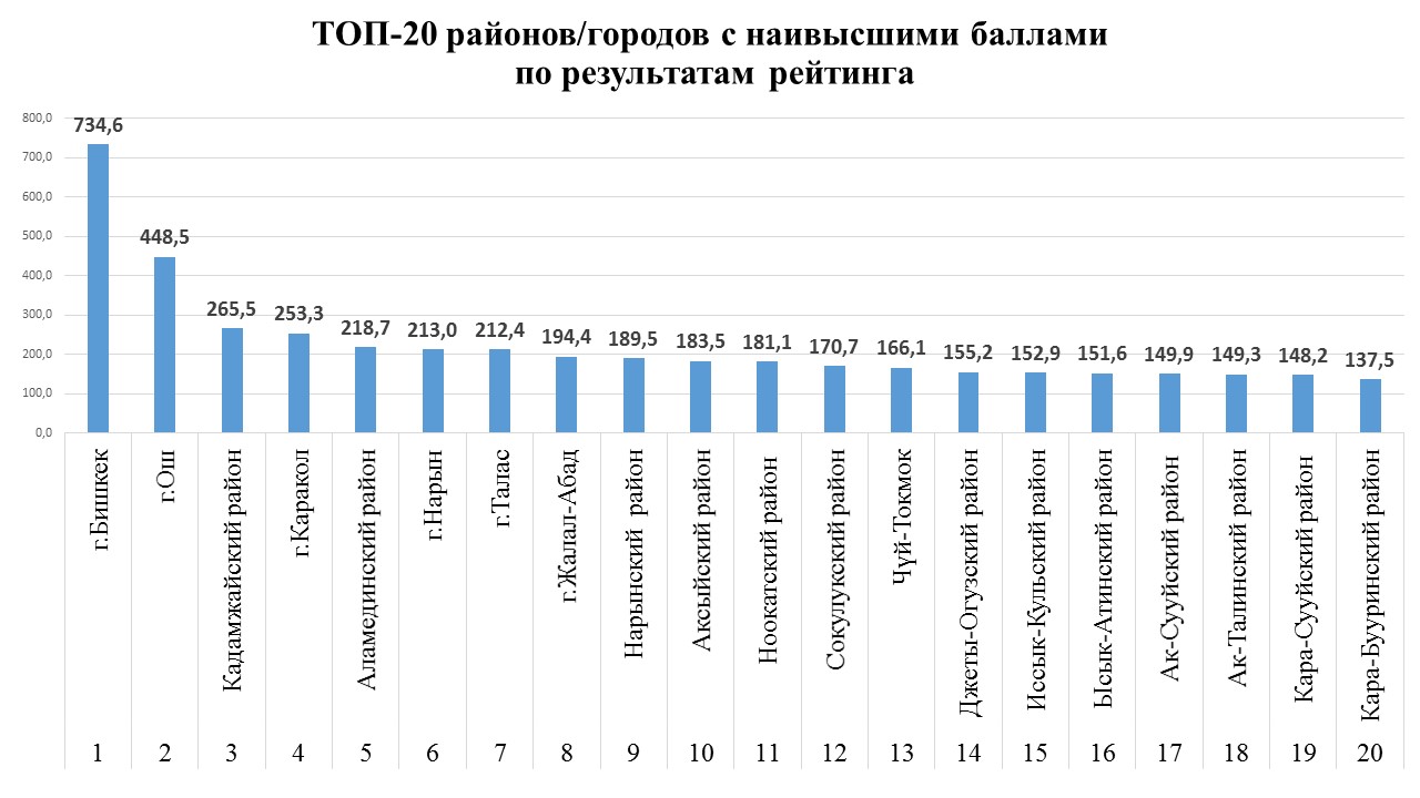 Рейтинг отделов. Рейтинг департамента образования.