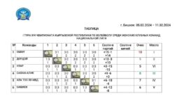 Өлкө чемпионатында ОшМУнун клубдары алдыда