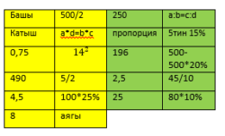 Дүкɵндɵ. Математика сабагы