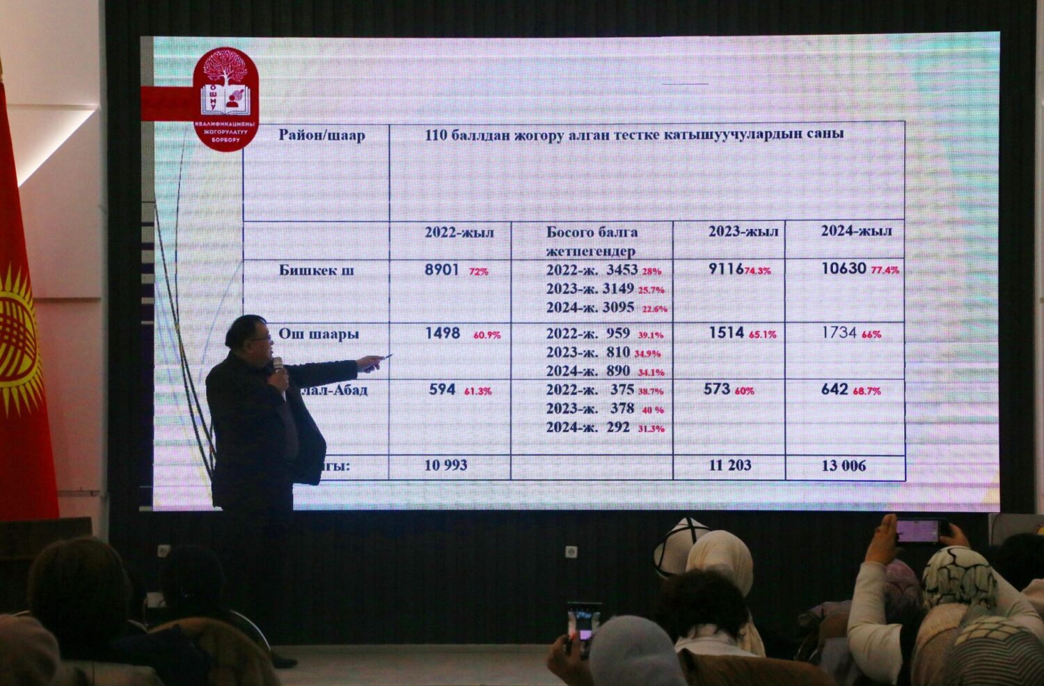 Ош шаарындагы бардык мугалимдер кесиптик чеберчилигин жогорулатышат