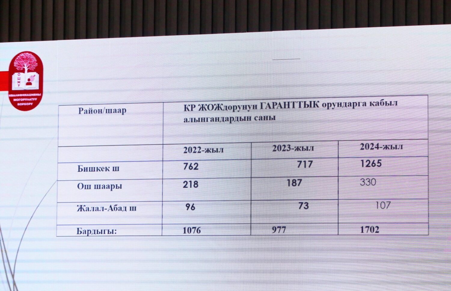 Ош шаарындагы бардык мугалимдер кесиптик чеберчилигин жогорулатышат