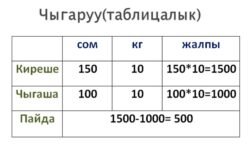 Математикалык сабаттуулукту жогорулатуу үчүн PISA форматындагы маселелерди чыгаруу