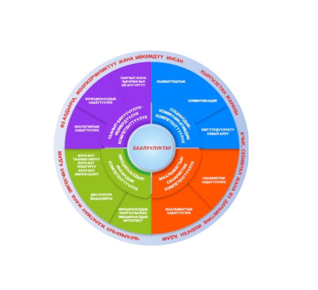 КЫРГЫЗ РЕСПУБЛИКАСЫНДА ЖАЛПЫ БИЛИМ БЕРҮҮНҮН  МАМЛЕКЕТТИК БИЛИМ БЕРҮҮ СТАНДАРТЫ