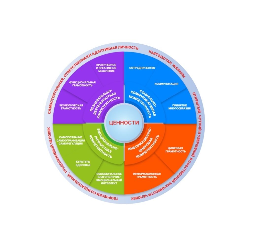 Государственный образовательный стандарт общего образования Кыргызской Республики
