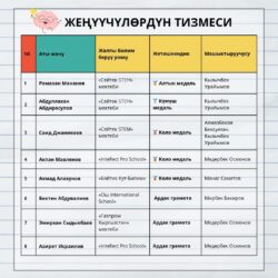 КЫРГЫЗСТАНДЫК ОКУУЧУЛАР ЭЛ АРАЛЫК ОЛИМПИАДАДАН АЛТЫН МЕДАЛЬГА ЭЭ БОЛУШТУ