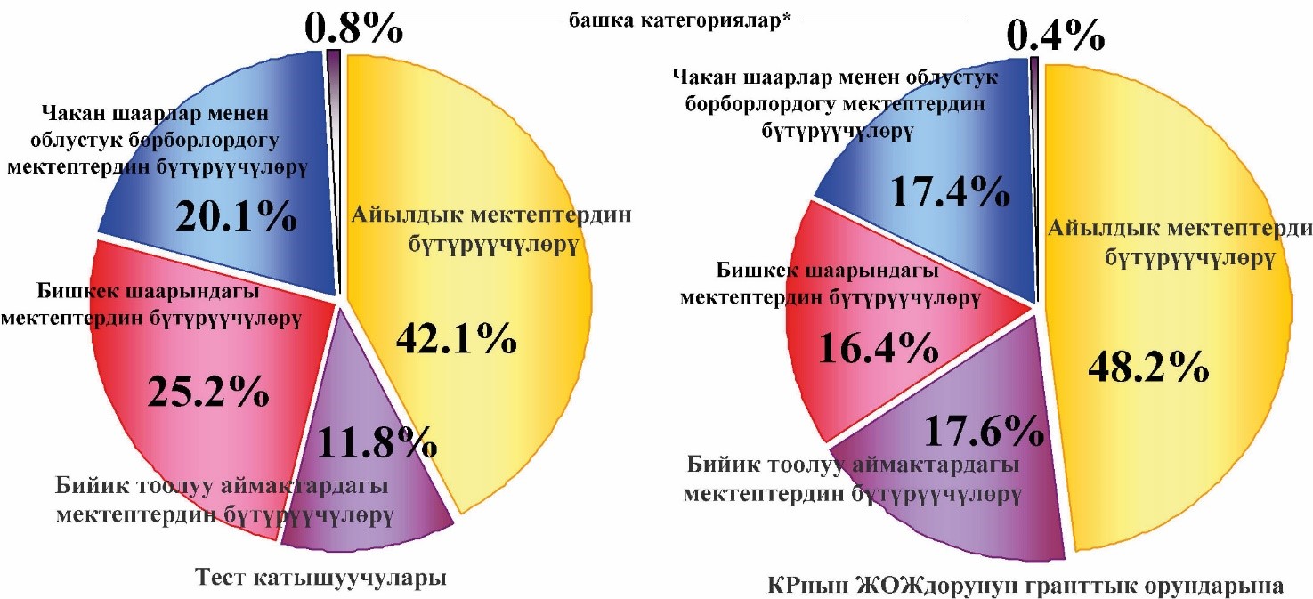 ЖАЛПЫ РЕСПУБЛИКАЛЫК ТЕСТ: КЕЧЭЭ ЖАНА БҮГҮН