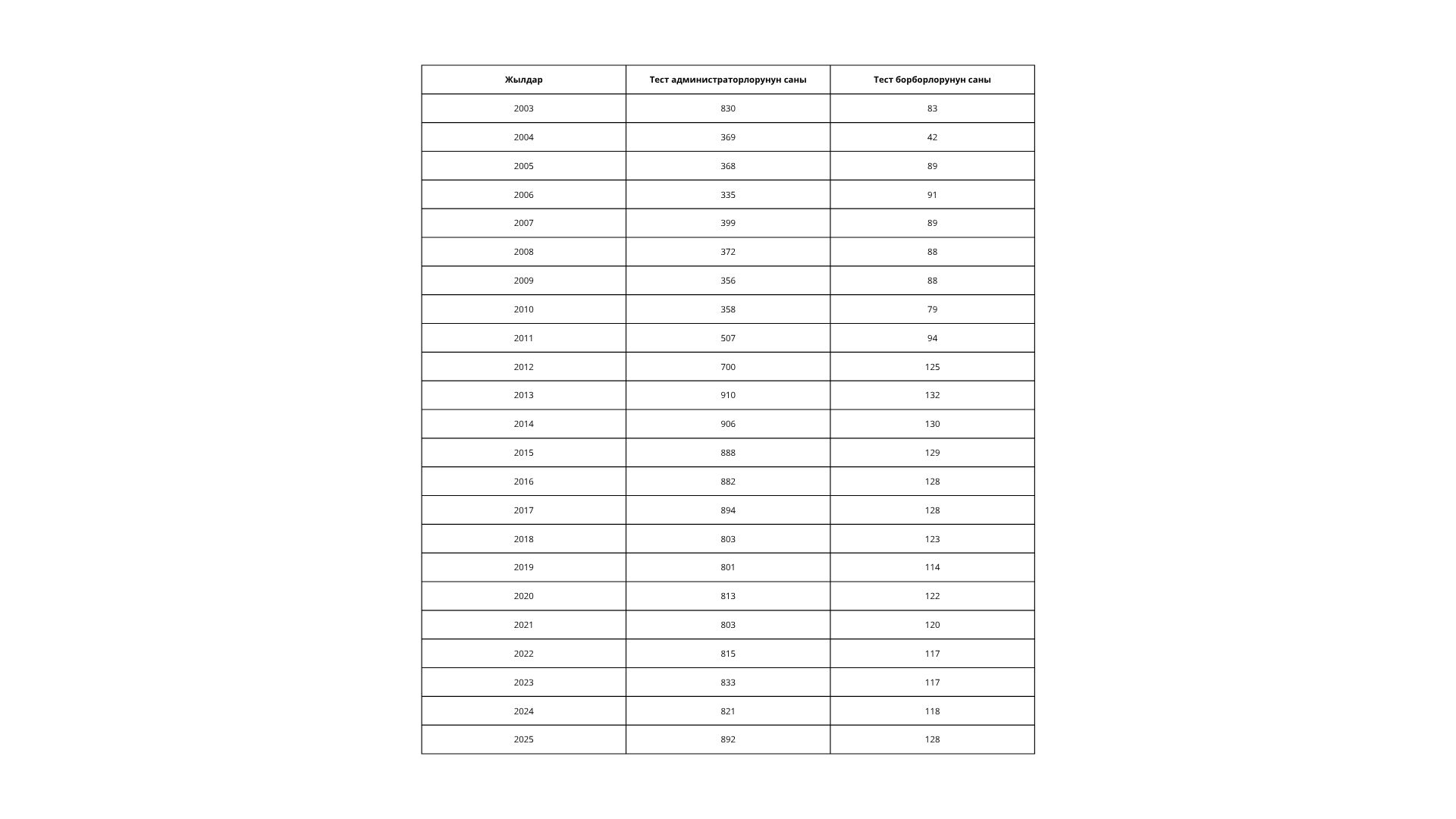 ЖАЛПЫ РЕСПУБЛИКАЛЫК ТЕСТ: КЕЧЭЭ ЖАНА БҮГҮН