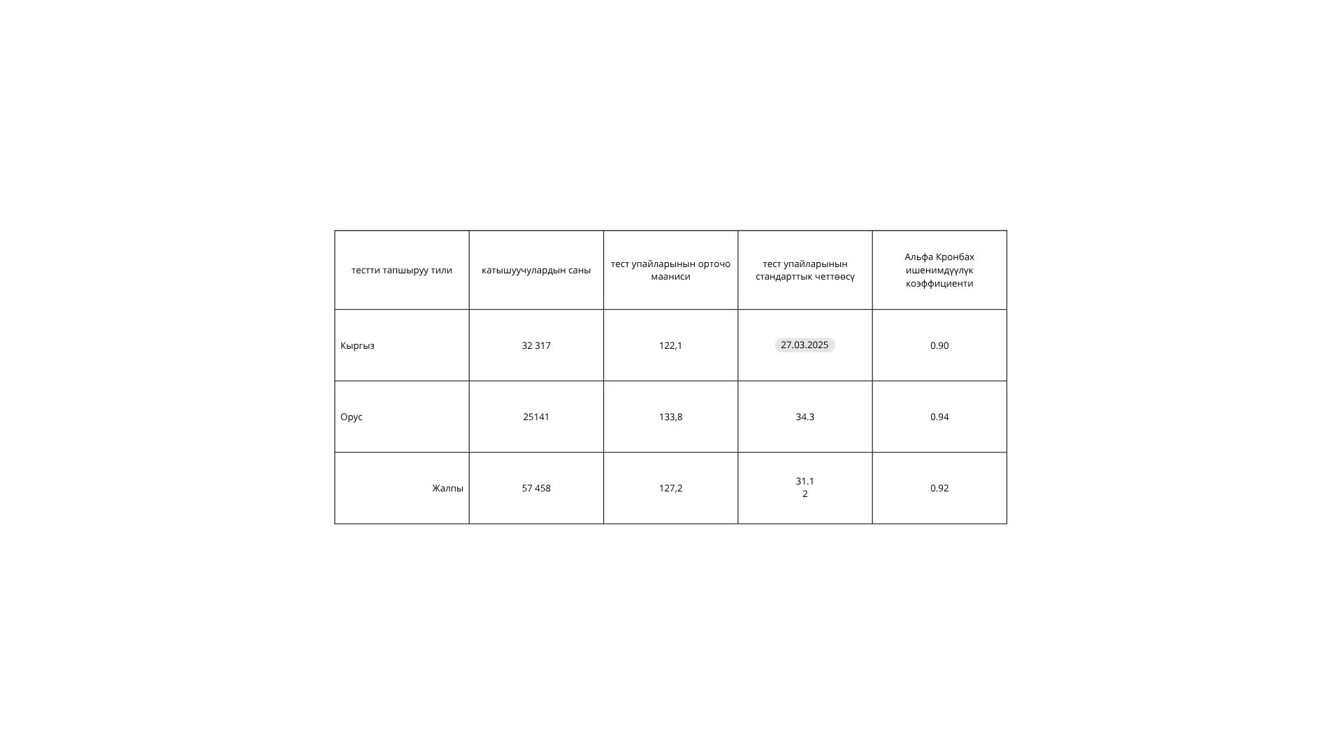 ЖАЛПЫ РЕСПУБЛИКАЛЫК ТЕСТ: КЕЧЭЭ ЖАНА БҮГҮН