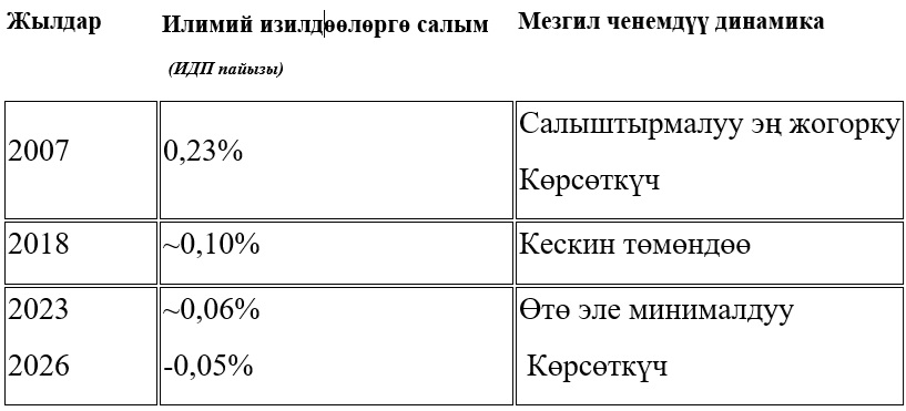 Илимди бакпаса, экономика өнүкпөйт