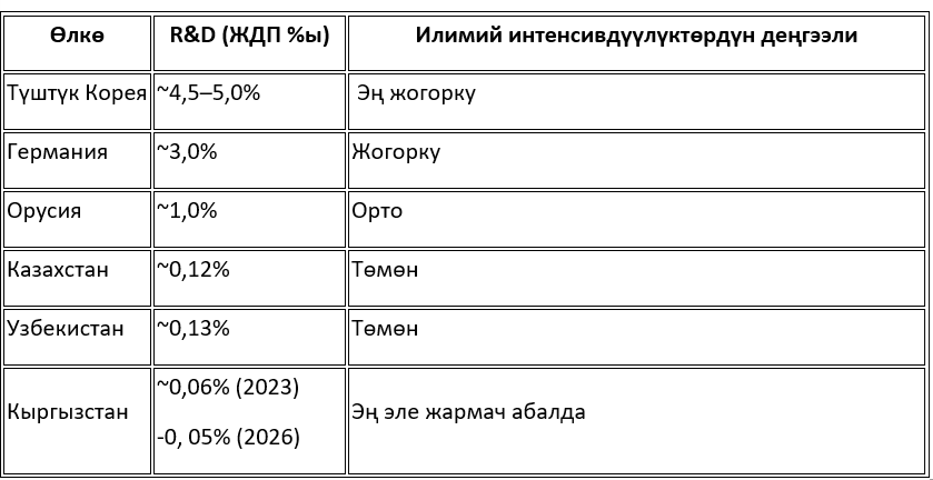 Илимди бакпаса, экономика өнүкпөйт