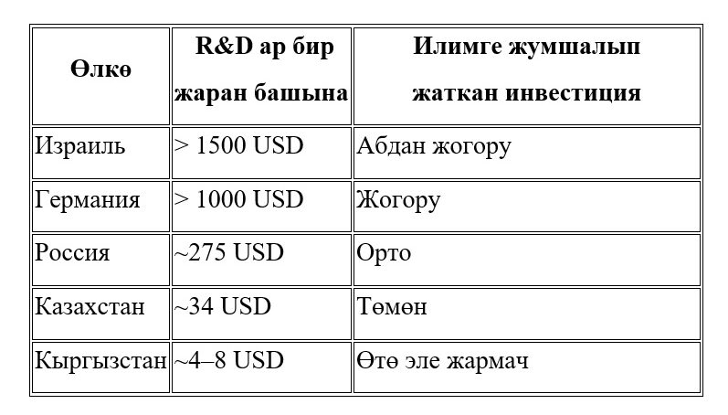 Илимди бакпаса, экономика өнүкпөйт