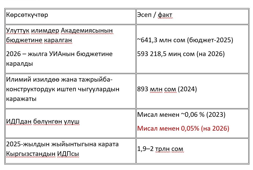 Илимди бакпаса, экономика өнүкпөйт
