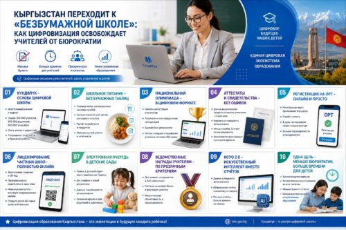 Кыргызстан переходит к «безбумажной школе»: как цифровизация освобождает учителей от бюрократии