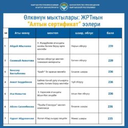 ӨЛКӨНҮН МЫКТЫЛАРЫ: ЖРТнын “АЛТЫН СЕРТИФИКАТ” ЭЭЛЕРИ (ТИЗМЕ)