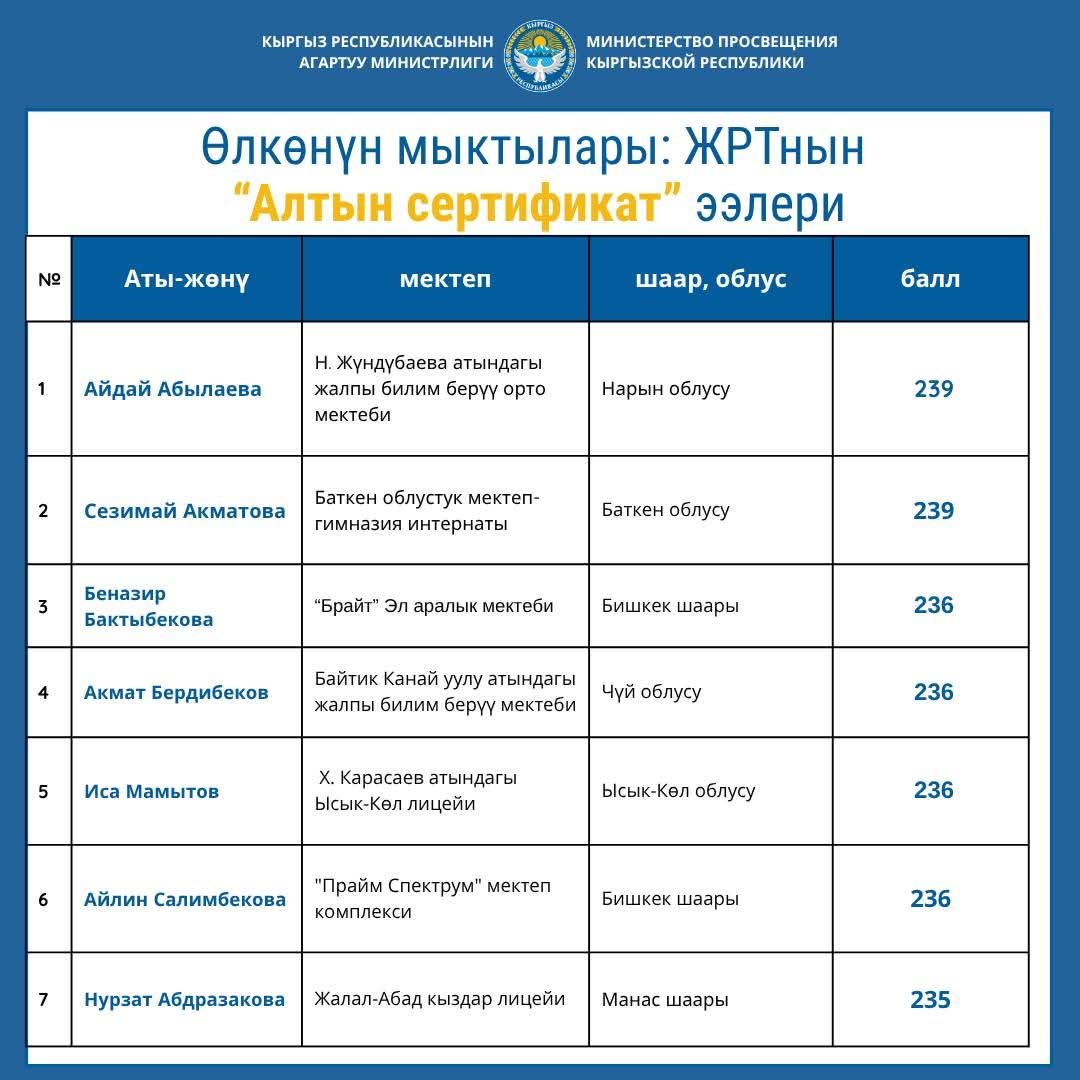ӨЛКӨНҮН МЫКТЫЛАРЫ: ЖРТнын “АЛТЫН СЕРТИФИКАТ” ЭЭЛЕРИ (ТИЗМЕ)