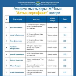 ӨЛКӨНҮН МЫКТЫЛАРЫ: ЖРТнын “АЛТЫН СЕРТИФИКАТ” ЭЭЛЕРИ (ТИЗМЕ)