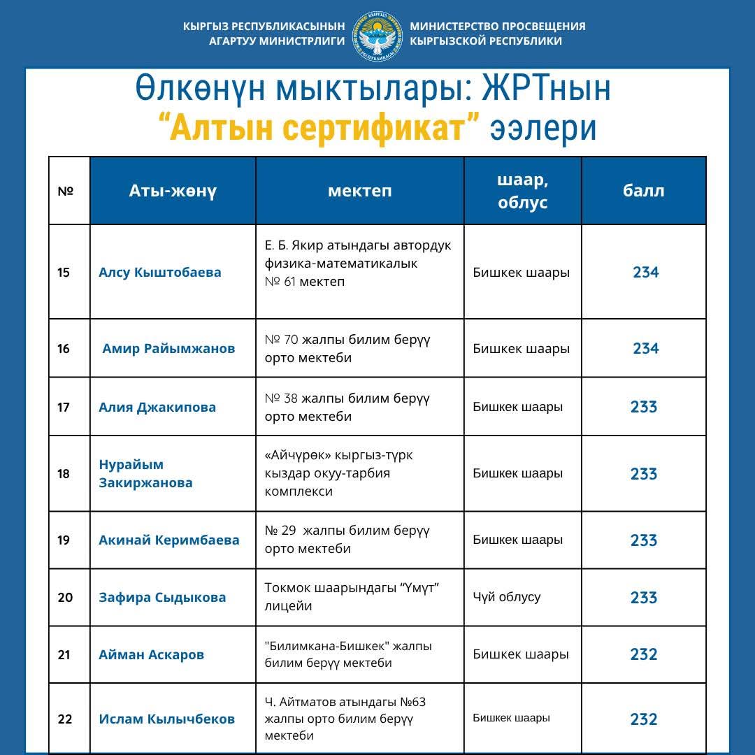 ӨЛКӨНҮН МЫКТЫЛАРЫ: ЖРТнын “АЛТЫН СЕРТИФИКАТ” ЭЭЛЕРИ (ТИЗМЕ)