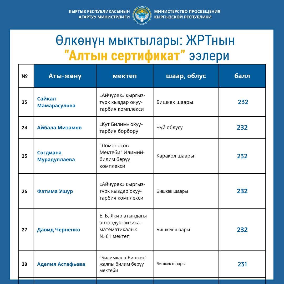 ӨЛКӨНҮН МЫКТЫЛАРЫ: ЖРТнын “АЛТЫН СЕРТИФИКАТ” ЭЭЛЕРИ (ТИЗМЕ)