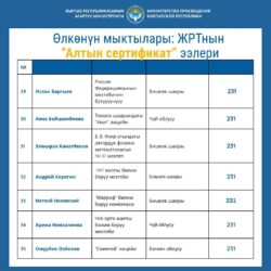 ӨЛКӨНҮН МЫКТЫЛАРЫ: ЖРТнын “АЛТЫН СЕРТИФИКАТ” ЭЭЛЕРИ (ТИЗМЕ)