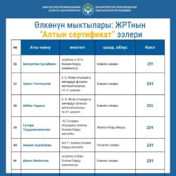 ӨЛКӨНҮН МЫКТЫЛАРЫ: ЖРТнын “АЛТЫН СЕРТИФИКАТ” ЭЭЛЕРИ (ТИЗМЕ)