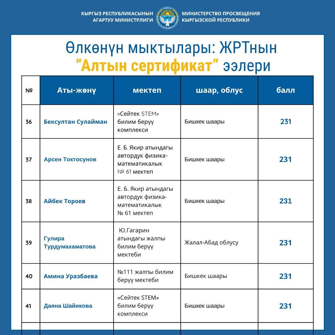 ӨЛКӨНҮН МЫКТЫЛАРЫ: ЖРТнын “АЛТЫН СЕРТИФИКАТ” ЭЭЛЕРИ (ТИЗМЕ)