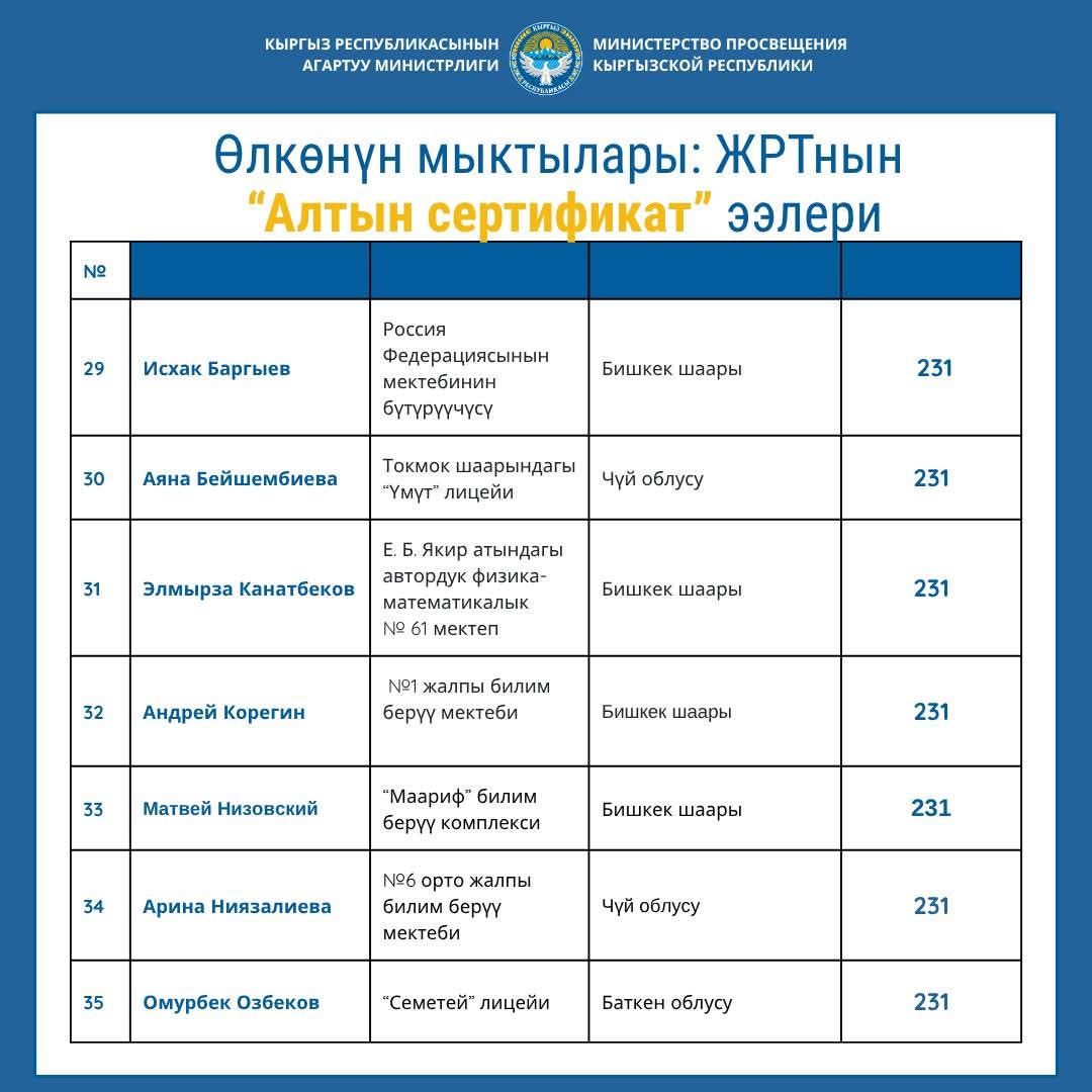 ӨЛКӨНҮН МЫКТЫЛАРЫ: ЖРТнын “АЛТЫН СЕРТИФИКАТ” ЭЭЛЕРИ (ТИЗМЕ)
