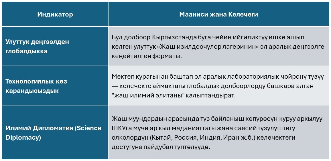 НАСАДАН ЫСЫК-КӨЛГӨ: «АКЫЛМАНДЫН» ЛАБОРАТОРИЯСЫ ЖАШ ИЛИМПОЗДОРДУН БОРБОРУНА АЙЛАНДЫ