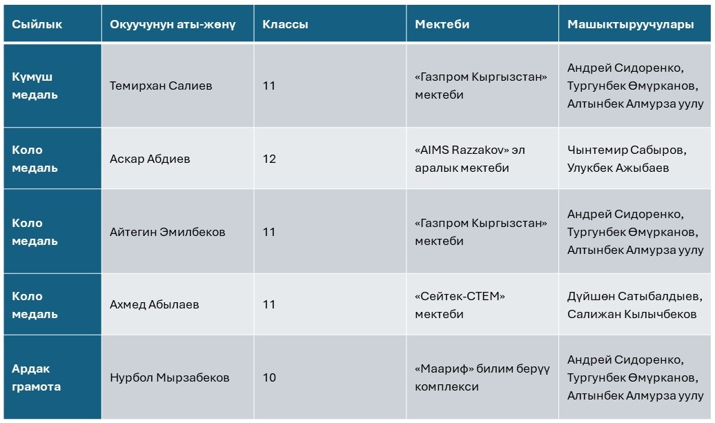 ТАРЫХЫЙ ЖЕҢИШ: КЫРГЫЗ ФИЗИКТЕРИ КОЛУМБИЯДА РЕКОРД КОЙДУ!
