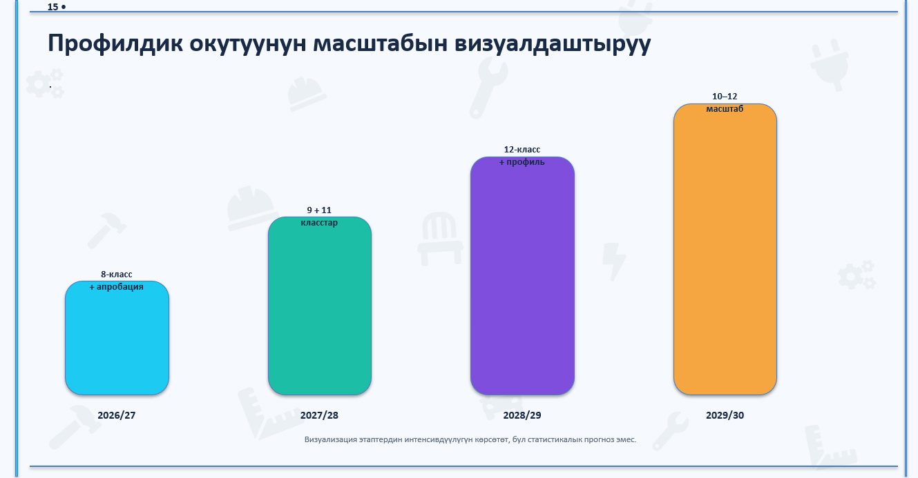 КЫРГЫЗСТАНДА ПРОФИЛДИК ОКУТУУНУ КИРГИЗҮҮНҮН ЖАҢЫ ЭТАБЫ БАШТАЛАТ