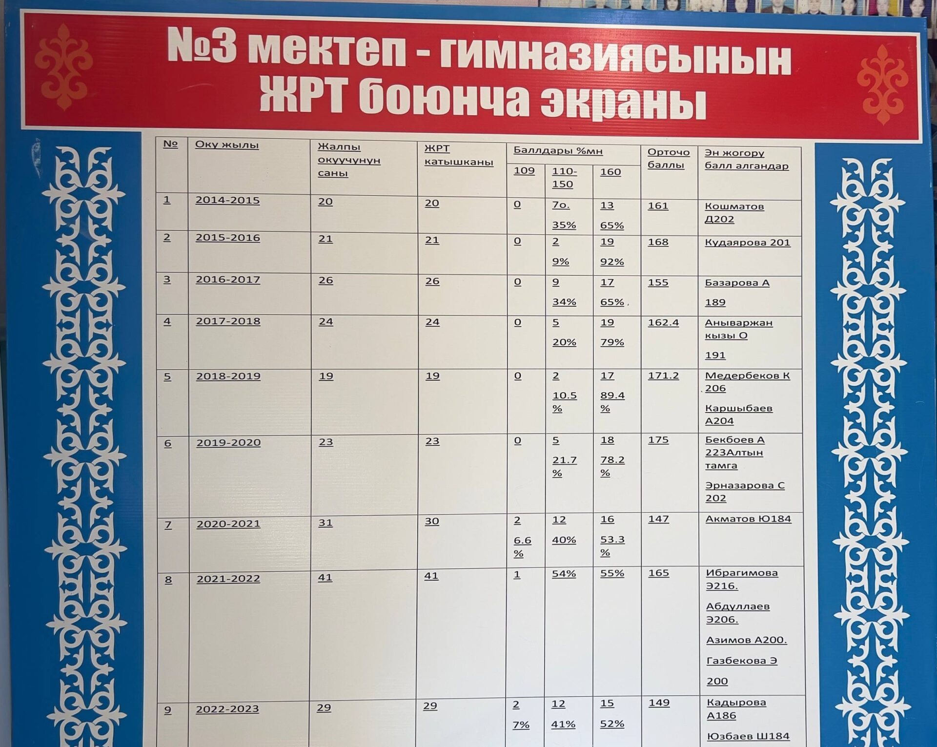 ЖЕТИШКЕНДИКТЕРДИН АРТЫНДА ЭМНЕ ТУРАТ? ГИМНАЗИЯНЫН ИЙГИЛИГИНИН ӨЗӨГҮ
