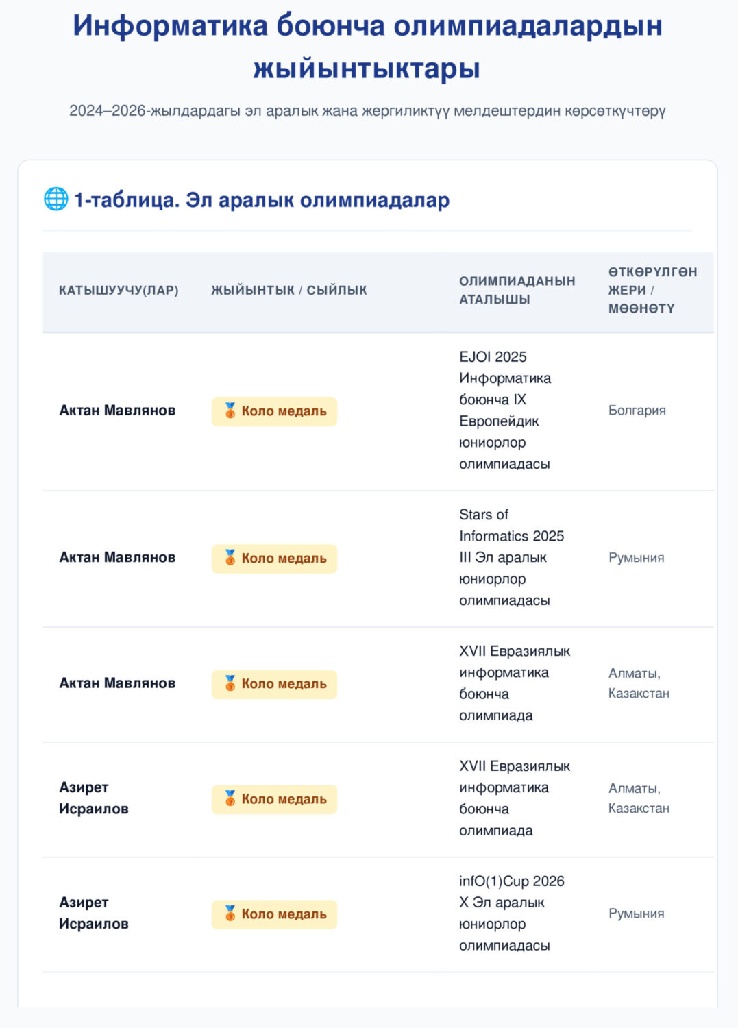 ЭГЕР МУГАЛИМ САБАККА ҮЧ КҮН МААНАЙЫ ЖОК КЕЛСЕ, БИЗГЕ СИГНАЛ ТҮШӨТ