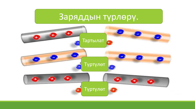 Электрдинамика. Элементардык заряд. Нерселерди заряддоо