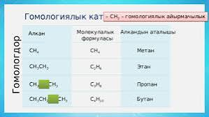 Алкандардын молекулаларынын түзүлүшү, гомологиясы, изомериясы жана номенклатурасы