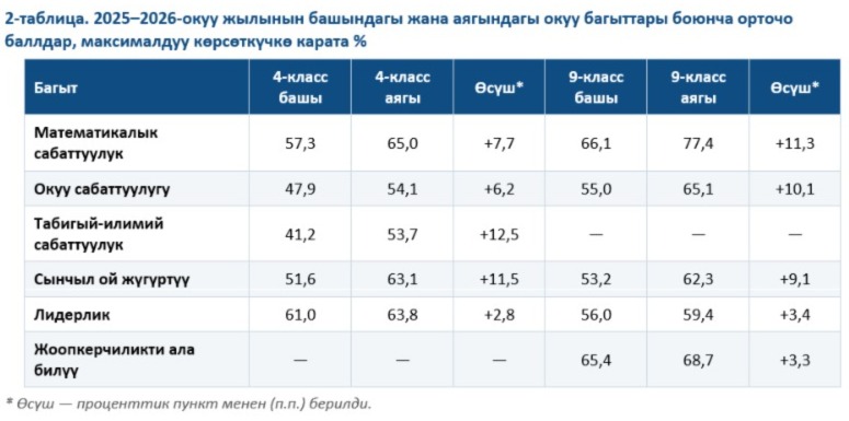 PISA-2025ТЕН КИЙИН: «МЕКТЕПТЕР-2030» ПРОГРАММАСЫНЫН АЛКАГЫНДАГЫ ЖЫЛДЫК МОНИТОРИНГ ЭМНЕНИ КӨРСӨТТҮ?