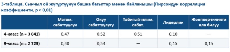 PISA-2025ТЕН КИЙИН: «МЕКТЕПТЕР-2030» ПРОГРАММАСЫНЫН АЛКАГЫНДАГЫ ЖЫЛДЫК МОНИТОРИНГ ЭМНЕНИ КӨРСӨТТҮ?
