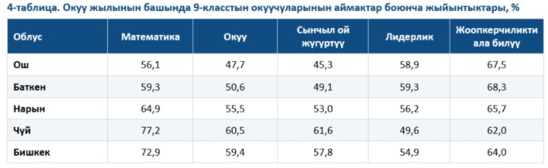 PISA-2025ТЕН КИЙИН: «МЕКТЕПТЕР-2030» ПРОГРАММАСЫНЫН АЛКАГЫНДАГЫ ЖЫЛДЫК МОНИТОРИНГ ЭМНЕНИ КӨРСӨТТҮ?