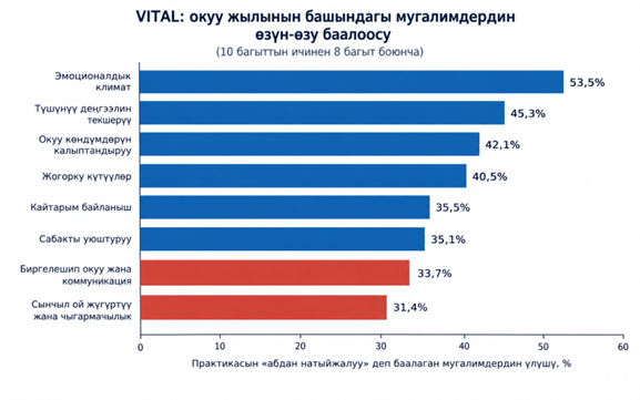 PISA-2025ТЕН КИЙИН: «МЕКТЕПТЕР-2030» ПРОГРАММАСЫНЫН АЛКАГЫНДАГЫ ЖЫЛДЫК МОНИТОРИНГ ЭМНЕНИ КӨРСӨТТҮ?