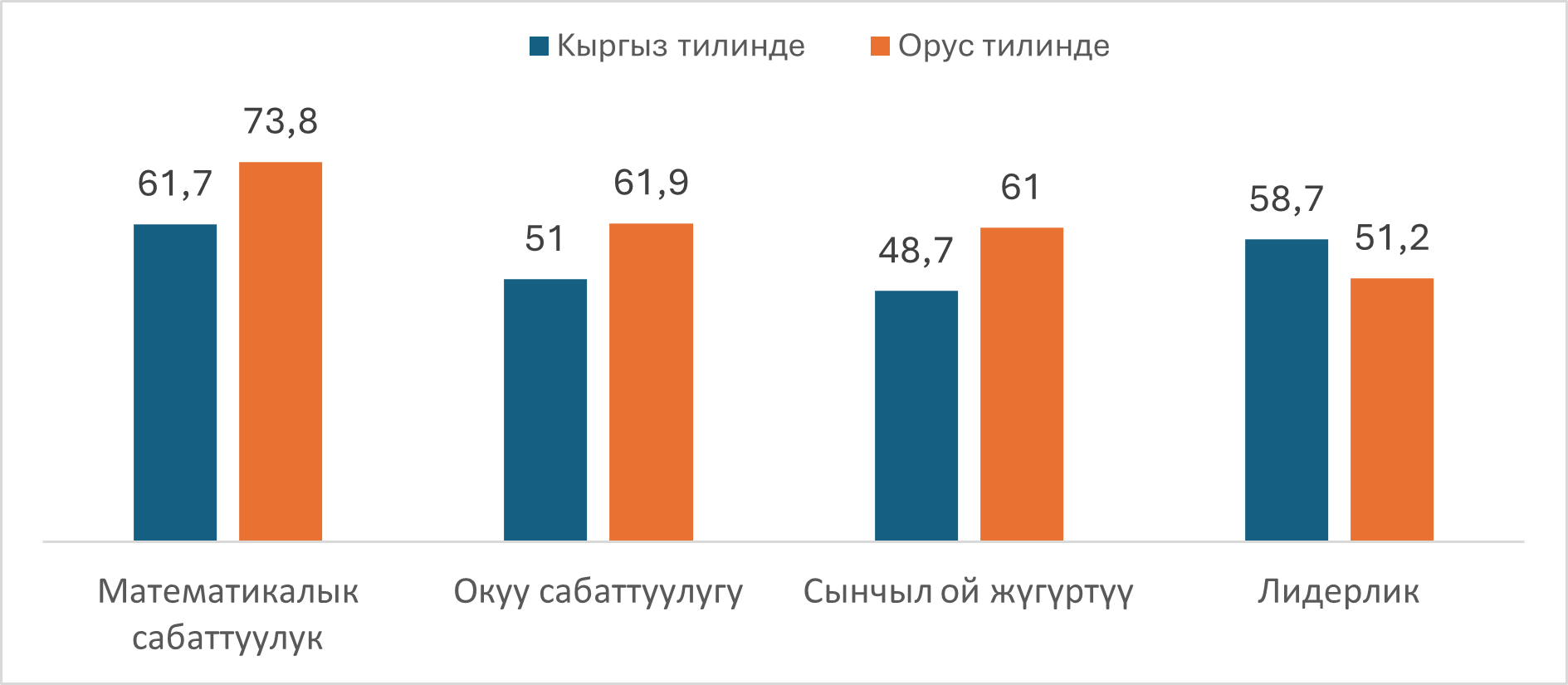 PISA-2025ТЕН КИЙИН: «МЕКТЕПТЕР-2030» ПРОГРАММАСЫНЫН АЛКАГЫНДАГЫ ЖЫЛДЫК МОНИТОРИНГ ЭМНЕНИ КӨРСӨТТҮ?